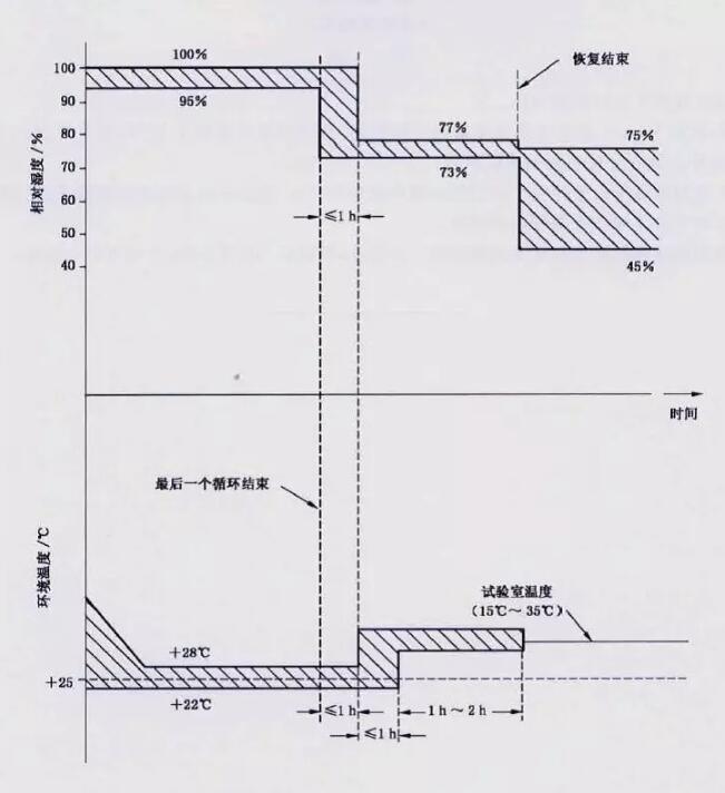 試驗恢復(fù)