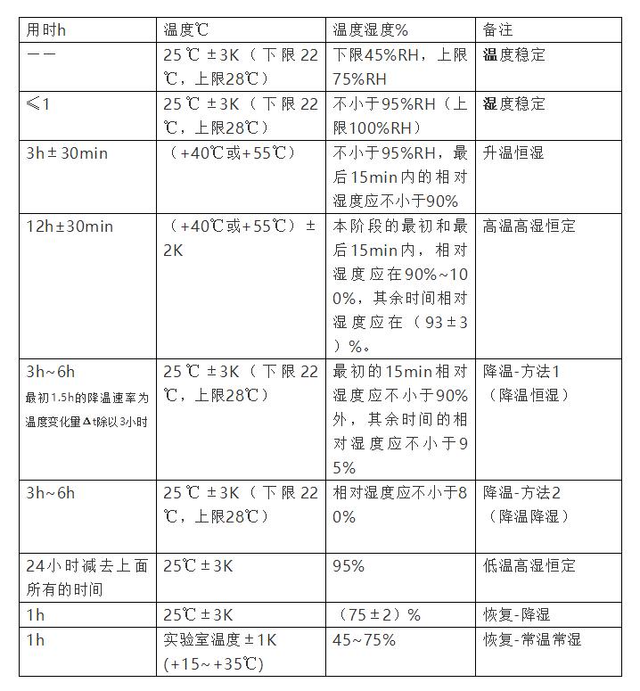濕熱試驗標(biāo)準(zhǔn)