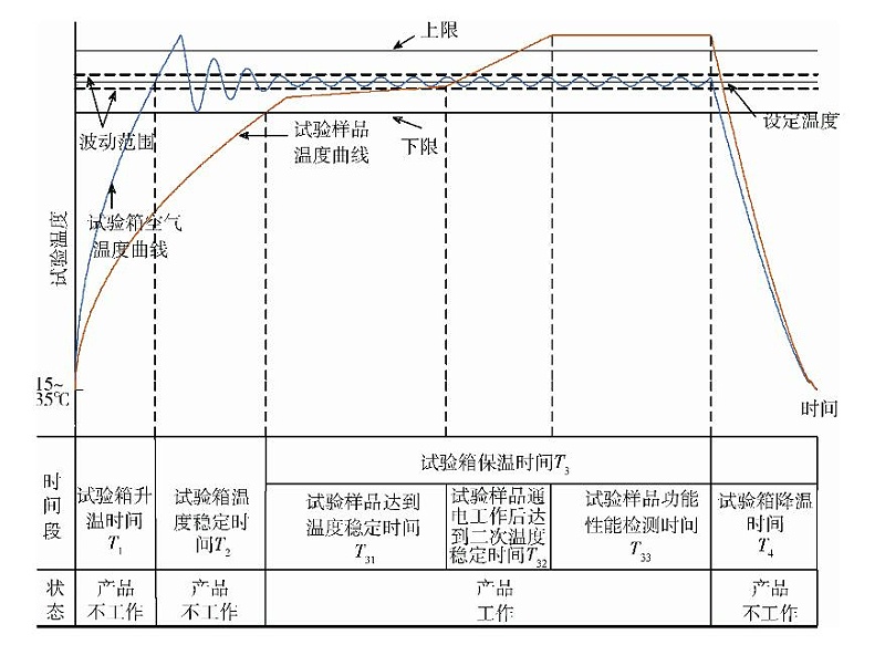 試件不工作狀態(tài)隨箱升溫的高溫工作試驗(yàn)的保溫時間