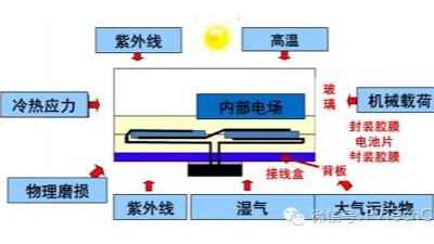 引起電子封裝<i style='color:red'>加速失效</i>的因素有哪些？