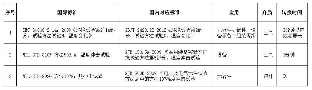 溫度沖擊試驗相關(guān)國內(nèi)外標準 溫度沖擊試驗相關(guān)國內(nèi)外標準