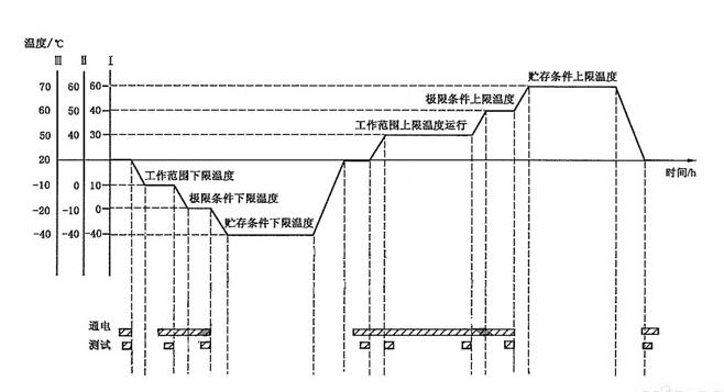 溫度循環(huán)試驗(yàn)需要幾個(gè)循環(huán)？