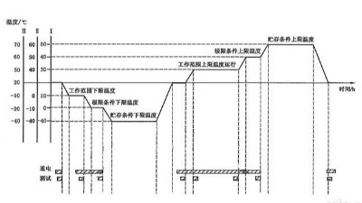 溫度循環(huán)試驗(yàn)需要幾個(gè)循環(huán)？