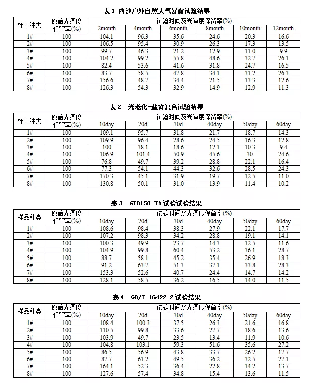 表1、表2、表3和表4